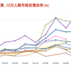 兵庫県10万人都市税収増加率と明石市の市税