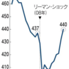 民間給与 リーマン前超え