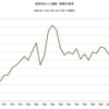 2015/1　世界のコーン需給　在庫率　19.5%　▼