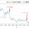 「円は最弱通貨となった」←わかる