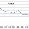 Changes in Number of Murder Victims by Prefecture in Japan, 2005-2014