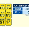 熊本県 新型コロナ新たに８３人感染確認 延べ６９９７人