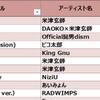 YouTubeで5億再生超えてるJ-POPとK-POP