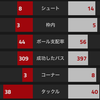 【プレミアリーグ第30節 アーセナル VS マンチェスター・シティ】 4-2-3-1に戻して、戦う闘志再び