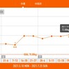 今週の体重推移 7月19日～25日