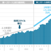 資産額の推移