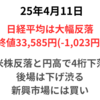 日経は大幅反落　米株安と円高で一時2000円近い下げ　後場は下げ渋るも4桁下落　グロース250が+2.89％と大幅続伸　2025年4月11日