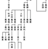 高家畠山氏(能登守護)の系図について