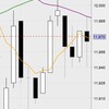 3月15日の収支：＋１０５００円　動かず　慌てず　木曜に向けマグマがたまる