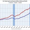 2010/7　米・貿易赤字　428億ドル