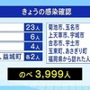 新たに４６人が新型コロナウイルスに感染　病床ひっ迫