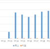 タイ　日系・商社　丸紅 / Marubeni (Thailand) Co., Ltd.　売上利益　＜FY17日系72位＞