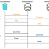 合意プロトコル(Consensus Protocol)についてまとめてみる　第2章　2-phase commit (2PC) 