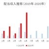 2020年6月30代大学教員配当収入の記録