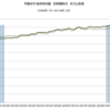 2009年～2019年　不動研住宅価格指数　首都圏総合　名目と実質