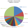 【PF紹介】高配当株PFが1300万を突破(2日後に1300万割れ)