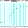 2019/9　日本のＣＰＩ　+0.5% 前年同月比　▼