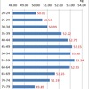 Average Weight of Japanese Women, 2013