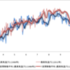 気象庁のデータが公開されたから1988年と2012年の最高気温推移を比べてみた