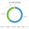【うつ病投資家の日常】2025年4月の支出💰