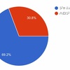 【アンケート開票】ジャニハロ兼オタ事情調査2022年末特大号