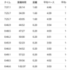 6月30日水曜日　ポイント練習はクルーズインターバルとレペ