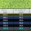 ゴルフの週間報告74週目（11/6-11/12）: シュミレータで計測したら、300ヤードまであと少しだった・・・。