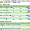 投資戦略と株式運用の成績報告