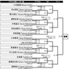 明日は東日本柔術選手権です。