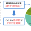 FIRE(Financial Independence, Retire Early)に関する分析について(効用、必要な年数など)