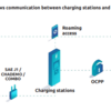 OCPP (Open Charge Point Protocol) をPythonとOSSのSteVeで使ってみる