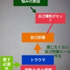 ⑧心の仕組み(１)【自己防衛】トラウマによる自己犠牲とは