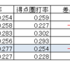 元千葉ロッテマリーンズ里崎氏の1ヶ月通信簿