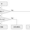 ダメ暮らし最適化の覚え書き（ホン篇）