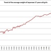 Trend of the average weight of Japanese 17 years old girls