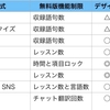 語学アプリを比較してみた