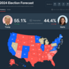 【トム・リー】大統領選挙の視界が開けたので、株式市場はガタツクことなく上昇する。