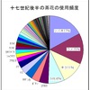 十七世紀後半の茶花・その２