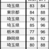 小5と小6のランキングの結果は！？そして、さく子の結果は！？