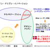 デザインがイノベーションを起こす？