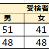 都立白鴎高校 受検倍率 2022年 2021年 比較表 最後の高校募集で男子倍率上がる