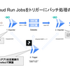 Google CloudとPythonを使ったバッチ処理2024 - Cloud Run JobsとPrefectで実現するサーバレスなデータ処理