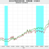 2023/4　国交省不動産価格指数　南関東圏・住宅総合　+5.8%　前年同月比　▼