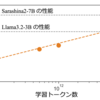 Sarashina2.2：数学・コーディングタスクの性能を向上させた日本語言語モデル