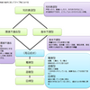 アセスメントができない。わかない。ニーズとなに？課題とニーズはなにが違うの？？T式ケアマネジメント　基礎知識編　⑤