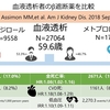 血液透析患者のカルベジロールとメトプロロールを比較してみた　PMID:29653770