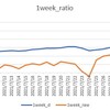 東京都の感染者数の短期予測の評価～コロナウイルスのデータサイエンス（２２４）