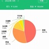 2022年5月の出費状況と、今月の目標