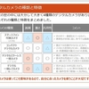 【初心者向け：STEP1】2つの軸でデジタルカメラを選ぶ！