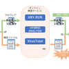 VirusTotal, ANY.RUNなどのオンライン検査サービス利用における注意点